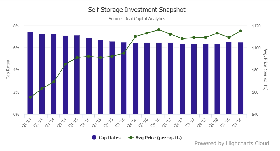 investing in self storage facilities